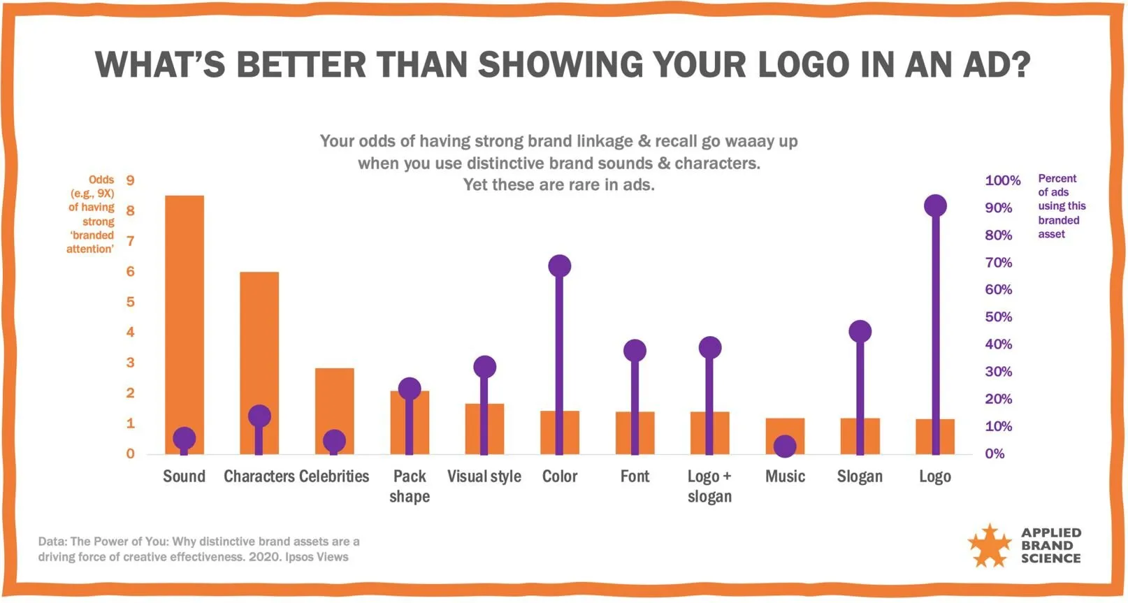 Chart showing research on distinctive brand assets, highlighting that sound and characters score highest for linking back to the brand.